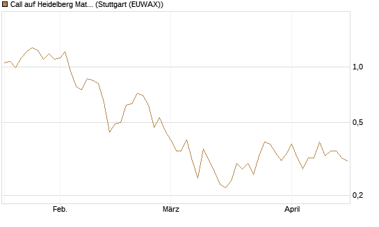 Call auf Heidelberg Materials [BNP Paribas Emissions- und Handelsges.] Chart