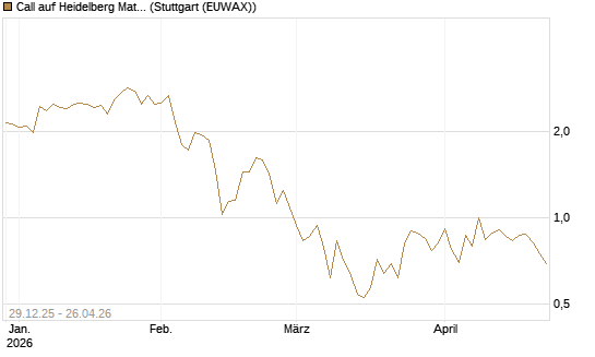 Call auf Heidelberg Materials [BNP Paribas Emissions- und Handelsges.] Chart