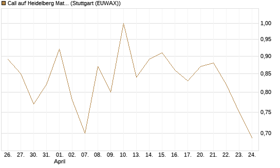 Call auf Heidelberg Materials [BNP Paribas Emissions- und Handelsges.] Chart