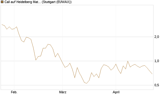 Call auf Heidelberg Materials [BNP Paribas Emissions- und Handelsges.] Chart