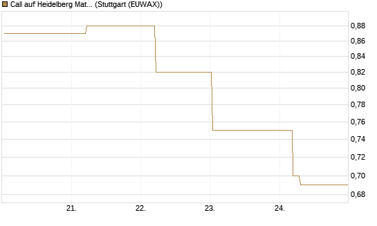 Call auf Heidelberg Materials [BNP Paribas Emissions- und Handelsges.] Chart