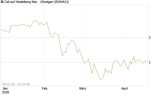 Call auf Heidelberg Materials [BNP Paribas Emissions- und Handelsges.] Chart