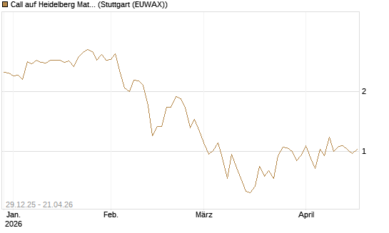 Call auf Heidelberg Materials [BNP Paribas Emissions- und Handelsges.] Chart