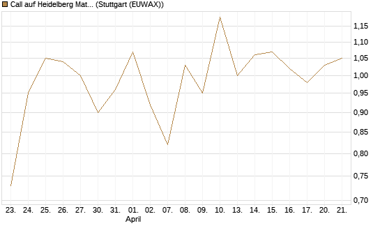 Call auf Heidelberg Materials [BNP Paribas Emissions- und Handelsges.] Chart
