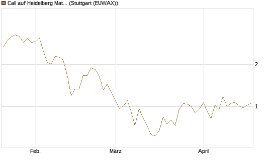 Call auf Heidelberg Materials [BNP Paribas Emissions- und Handelsges.] Chart