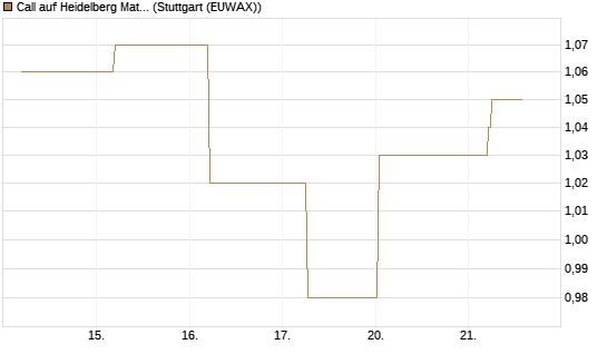 Call auf Heidelberg Materials [BNP Paribas Emissions- und Handelsges.] Chart