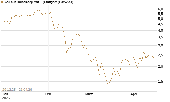 Call auf Heidelberg Materials [BNP Paribas Emissions- und Handelsges.] Chart