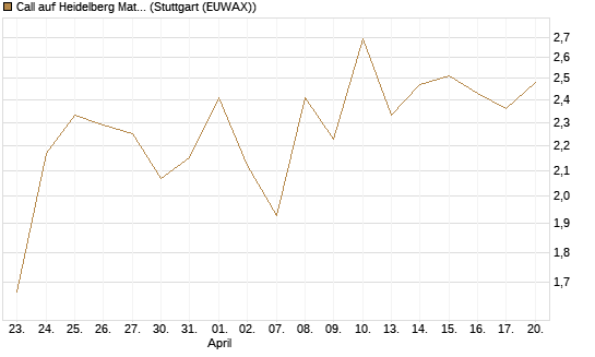 Call auf Heidelberg Materials [BNP Paribas Emissions- und Handelsges.] Chart