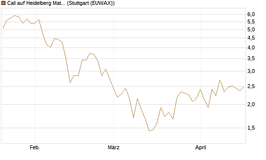 Call auf Heidelberg Materials [BNP Paribas Emissions- und Handelsges.] Chart
