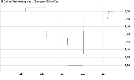 Call auf Heidelberg Materials [BNP Paribas Emissions- und Handelsges.] Chart