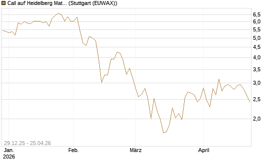 Call auf Heidelberg Materials [BNP Paribas Emissions- und Handelsges.] Chart