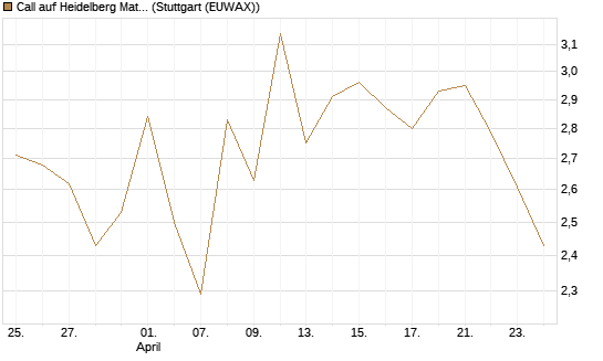 Call auf Heidelberg Materials [BNP Paribas Emissions- und Handelsges.] Chart