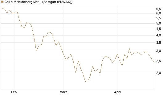 Call auf Heidelberg Materials [BNP Paribas Emissions- und Handelsges.] Chart