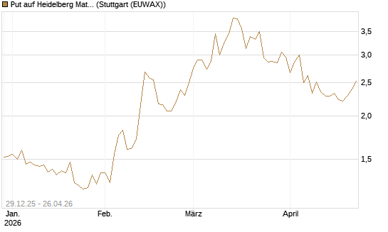 Put auf Heidelberg Materials [BNP Paribas Emissions- und Handelsges.] Chart