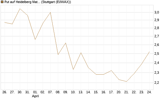 Put auf Heidelberg Materials [BNP Paribas Emissions- und Handelsges.] Chart