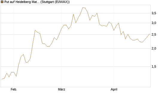 Put auf Heidelberg Materials [BNP Paribas Emissions- und Handelsges.] Chart