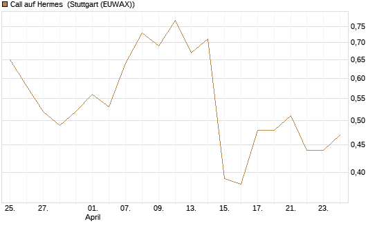 Call auf Hermes [BNP Paribas Emissions- und Handelsges.] Chart