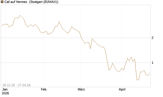 Call auf Hermes [BNP Paribas Emissions- und Handelsges.] Chart