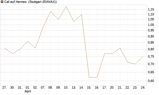 Call auf Hermes [BNP Paribas Emissions- und Handelsges.] Chart