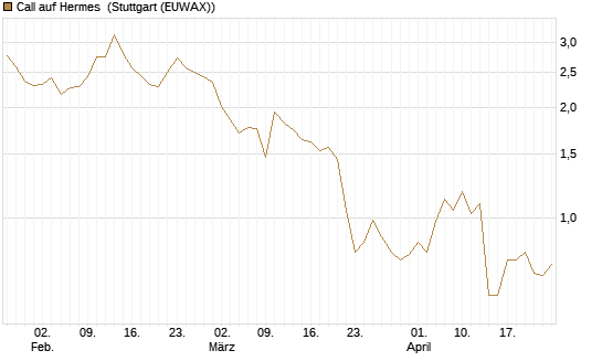 Call auf Hermes [BNP Paribas Emissions- und Handelsges.] Chart