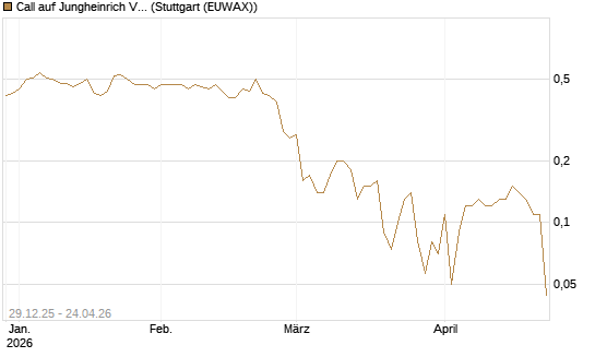 Call auf Jungheinrich Vz [BNP Paribas Emissions- und Handelsges.] Chart