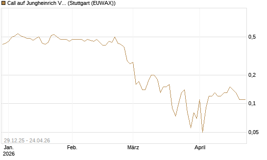 Call auf Jungheinrich Vz [BNP Paribas Emissions- und Handelsges.] Chart
