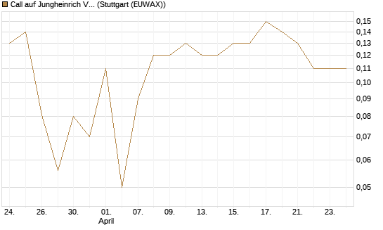 Call auf Jungheinrich Vz [BNP Paribas Emissions- und Handelsges.] Chart