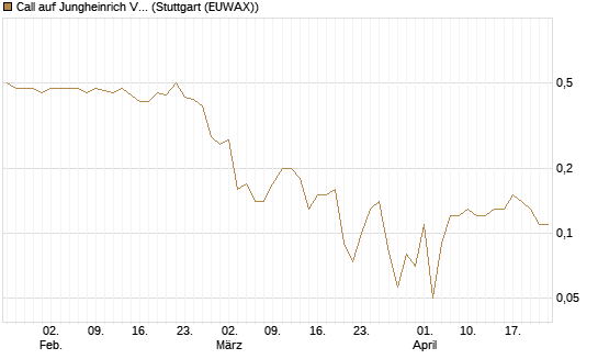 Call auf Jungheinrich Vz [BNP Paribas Emissions- und Handelsges.] Chart