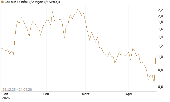 Call auf L'Oréal [BNP Paribas Emissions- und Handelsges.] Chart