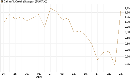 Call auf L'Oréal [BNP Paribas Emissions- und Handelsges.] Chart