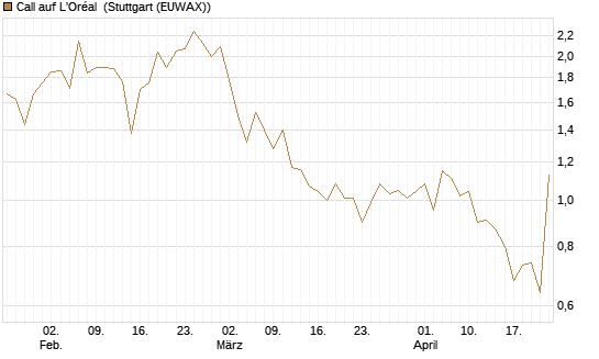 Call auf L'Oréal [BNP Paribas Emissions- und Handelsges.] Chart