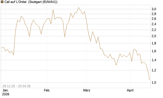 Call auf L'Oréal [BNP Paribas Emissions- und Handelsges.] Chart