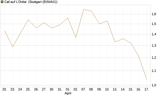Call auf L'Oréal [BNP Paribas Emissions- und Handelsges.] Chart