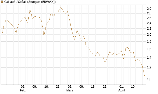Call auf L'Oréal [BNP Paribas Emissions- und Handelsges.] Chart