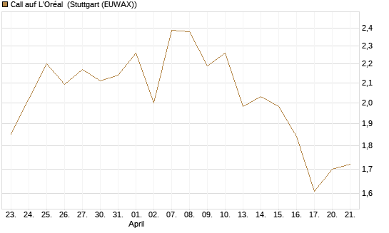 Call auf L'Oréal [BNP Paribas Emissions- und Handelsges.] Chart