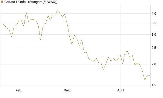 Call auf L'Oréal [BNP Paribas Emissions- und Handelsges.] Chart