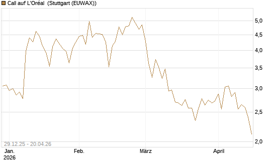 Call auf L'Oréal [BNP Paribas Emissions- und Handelsges.] Chart