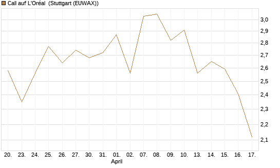 Call auf L'Oréal [BNP Paribas Emissions- und Handelsges.] Chart