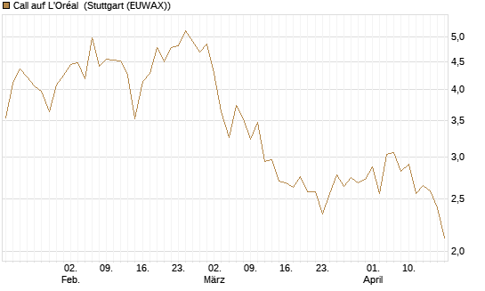Call auf L'Oréal [BNP Paribas Emissions- und Handelsges.] Chart