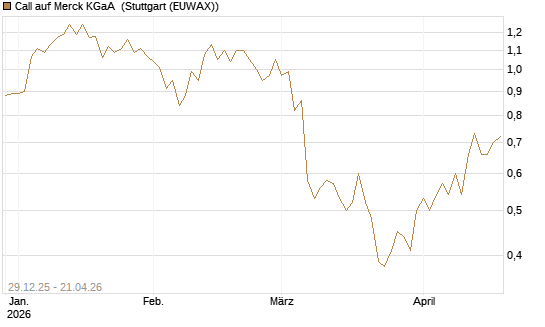Call auf Merck KGaA [BNP Paribas Emissions- und Handelsges.] Chart