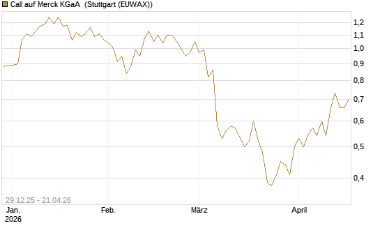 Call auf Merck KGaA [BNP Paribas Emissions- und Handelsges.] Chart