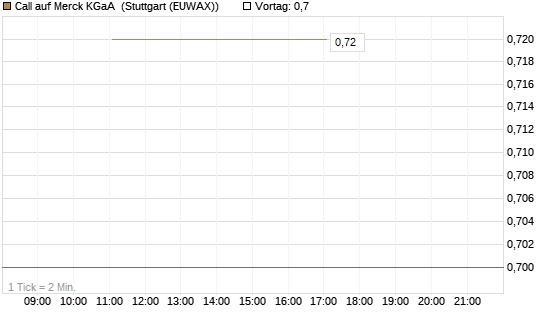 Call auf Merck KGaA [BNP Paribas Emissions- und Handelsges.] Chart