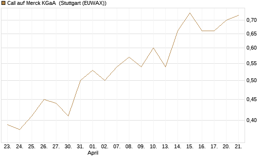 Call auf Merck KGaA [BNP Paribas Emissions- und Handelsges.] Chart