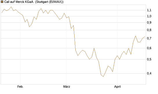 Call auf Merck KGaA [BNP Paribas Emissions- und Handelsges.] Chart