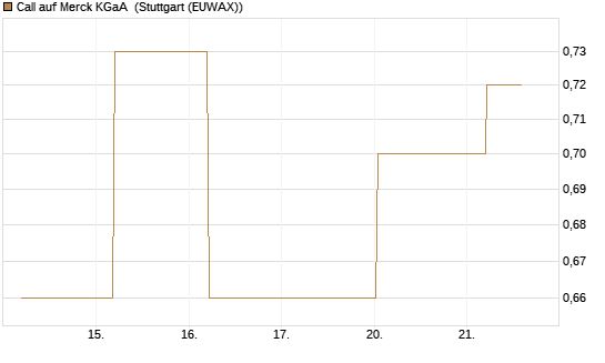 Call auf Merck KGaA [BNP Paribas Emissions- und Handelsges.] Chart