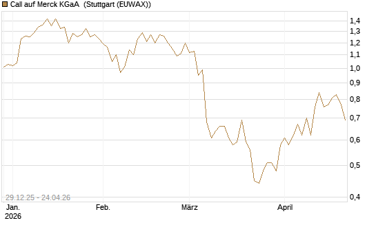 Call auf Merck KGaA [BNP Paribas Emissions- und Handelsges.] Chart