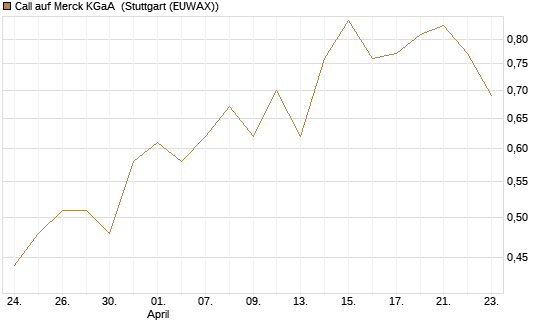Call auf Merck KGaA [BNP Paribas Emissions- und Handelsges.] Chart