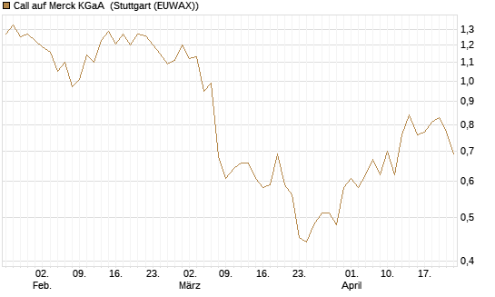 Call auf Merck KGaA [BNP Paribas Emissions- und Handelsges.] Chart
