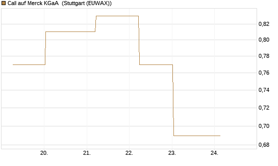 Call auf Merck KGaA [BNP Paribas Emissions- und Handelsges.] Chart