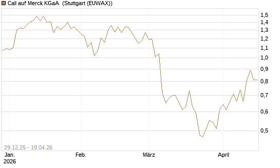Call auf Merck KGaA [BNP Paribas Emissions- und Handelsges.] Chart